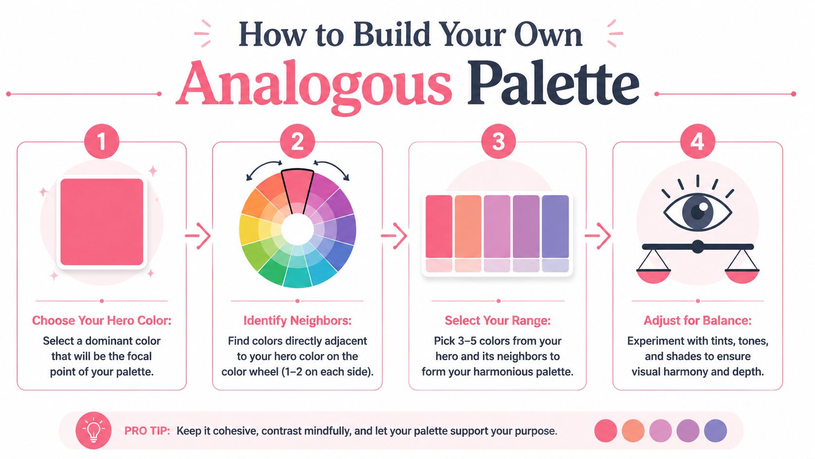 A step-by-step infographic illustrating how to create an analogous color palette using a color wheel.