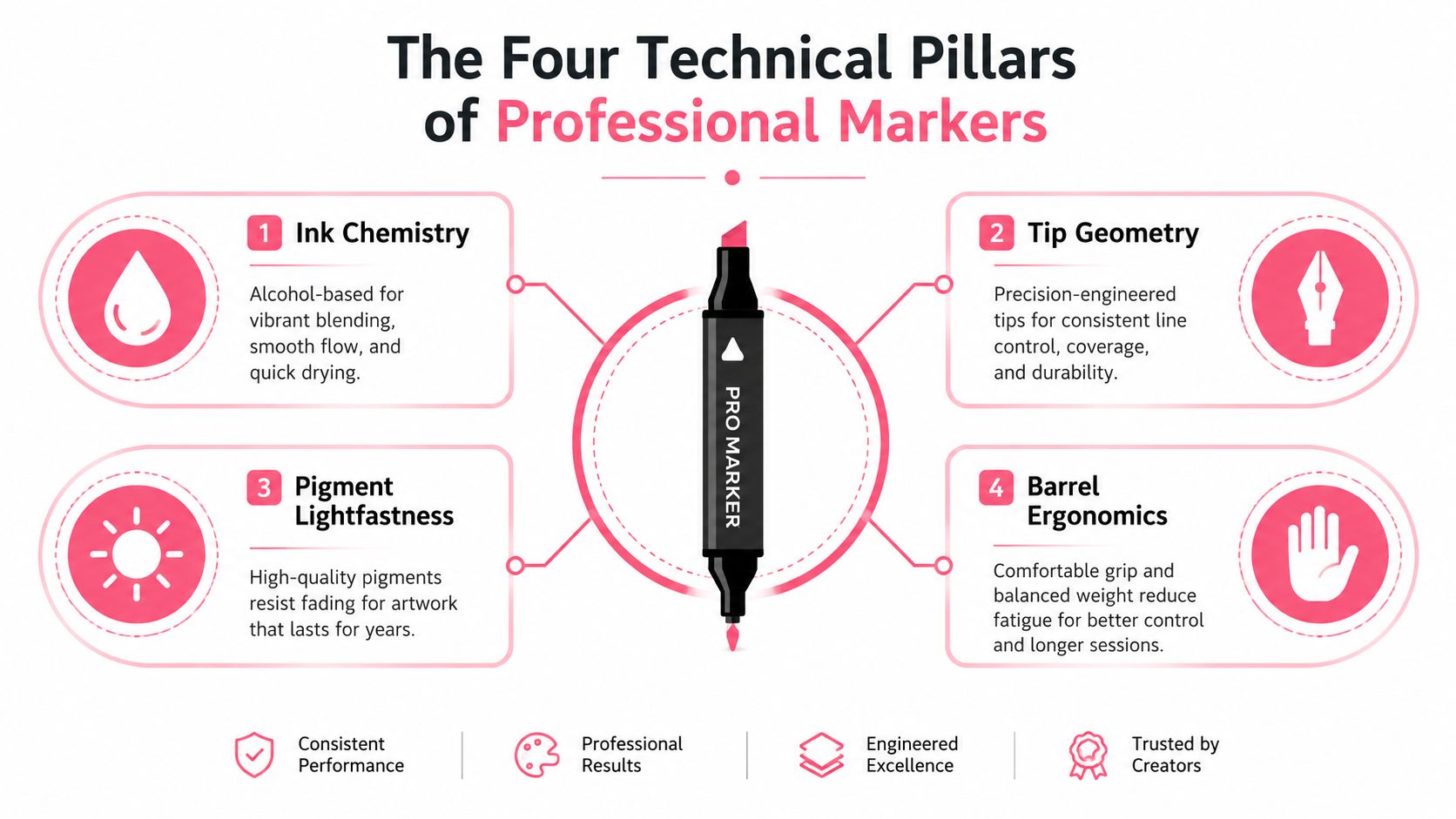 An infographic detailing the four technical pillars of professional markers, featuring design components and benefits.