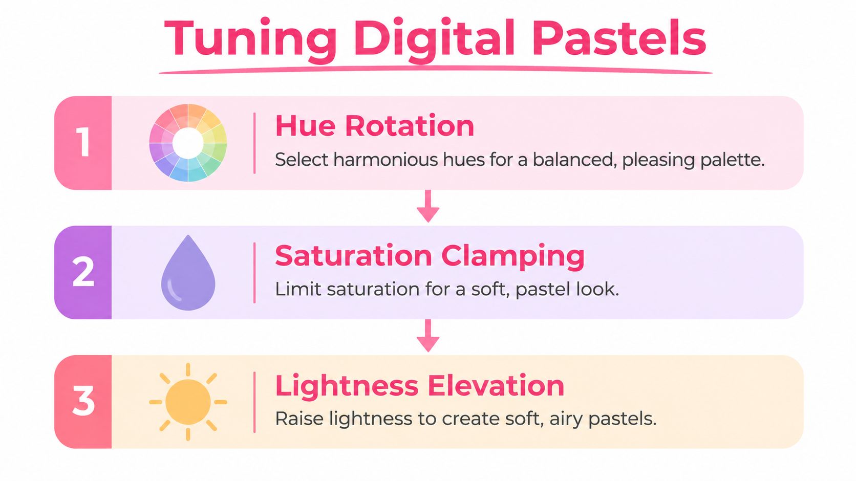 A diagram titled Tuning Digital Pastels explaining three steps: Hue Rotation, Saturation Clamping, and Lightness Elevation.