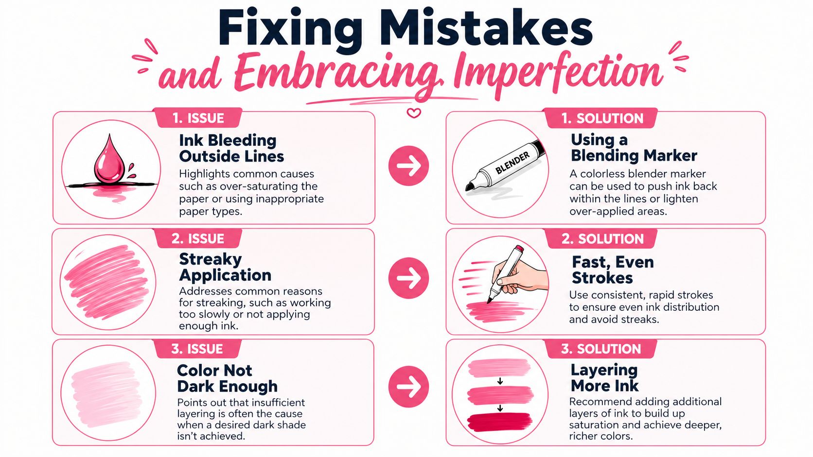 An educational graphic titled Fixing Mistakes and Embracing Imperfection, showcasing solutions for common alcohol marker coloring errors.