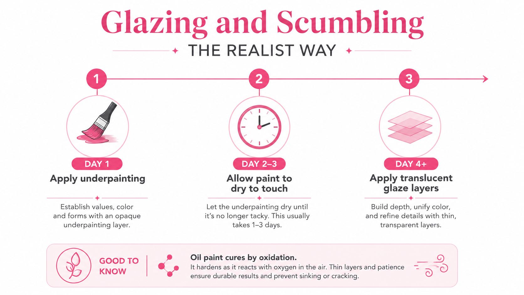 A three-step infographic explaining the realist oil painting process of applying underpainting, drying, and glazing layers.