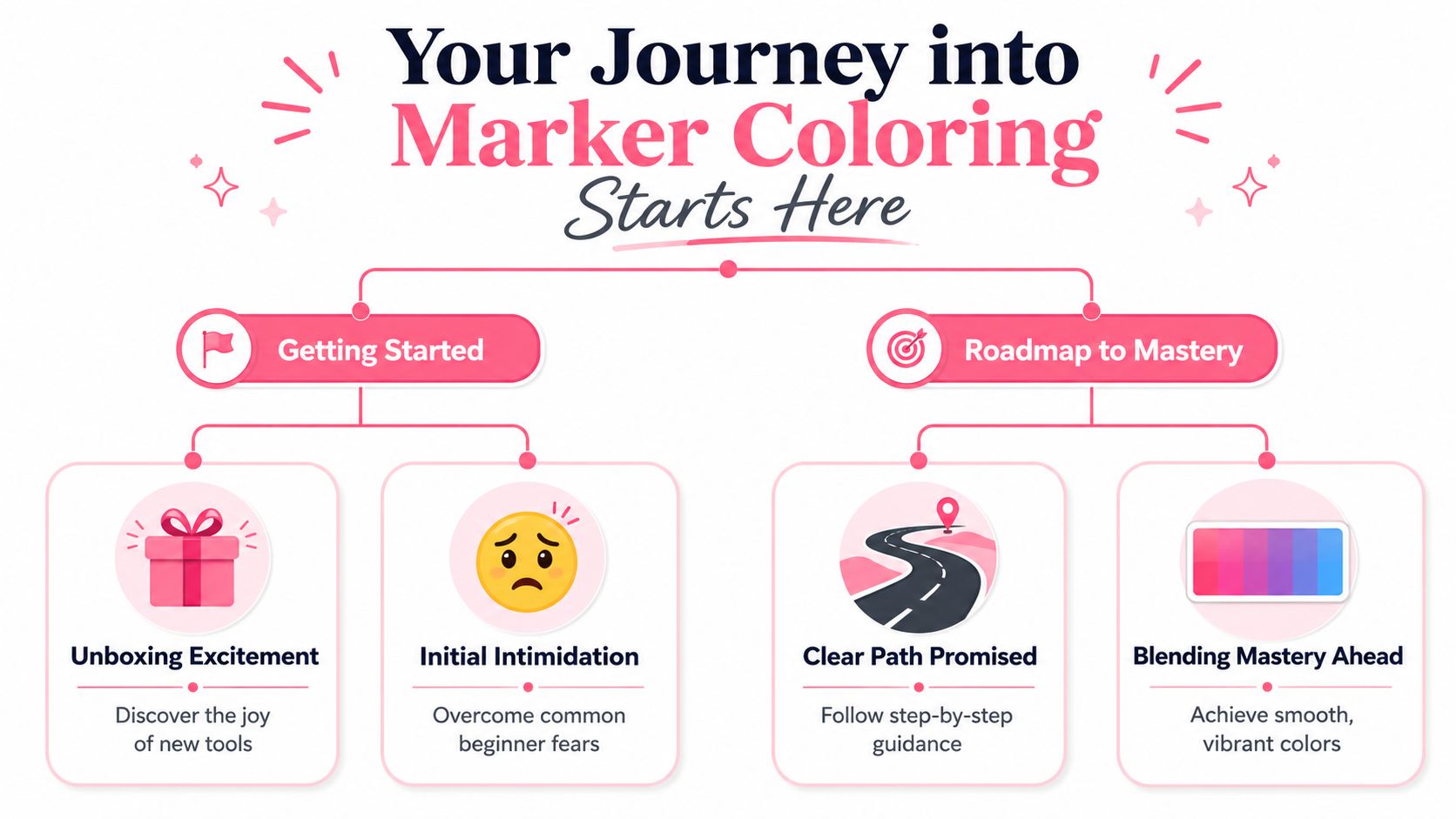A diagram outlining the journey into marker coloring, featuring steps for beginners and a roadmap to mastery.