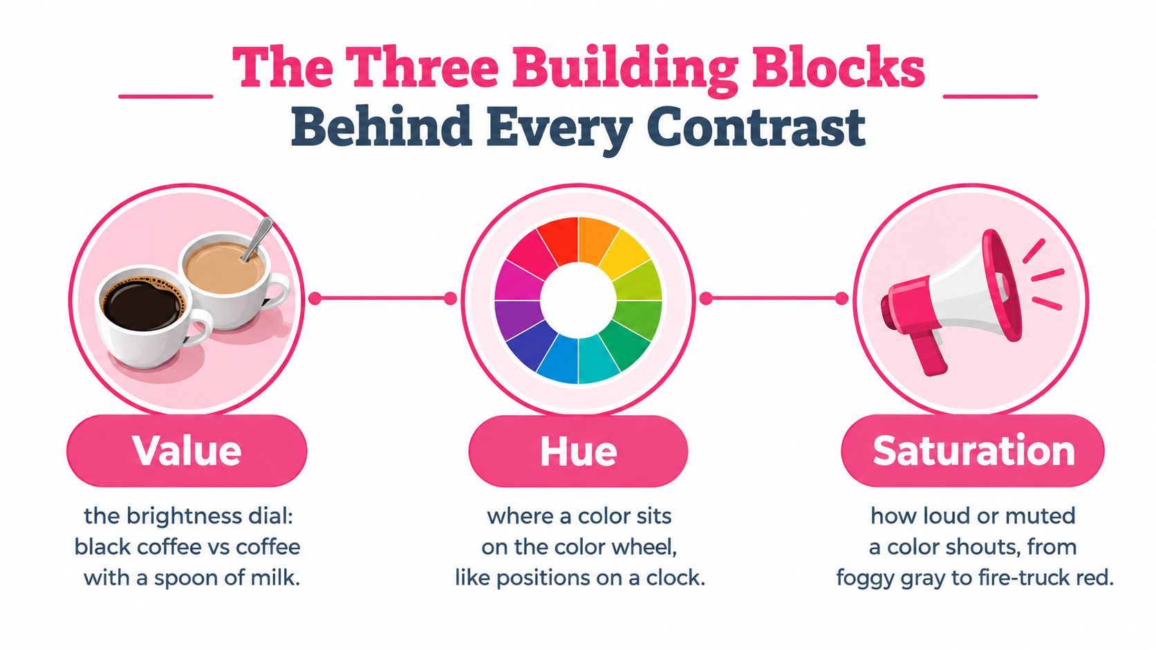 An infographic showing the three building blocks of color contrast: value, hue, and saturation with illustrations.
