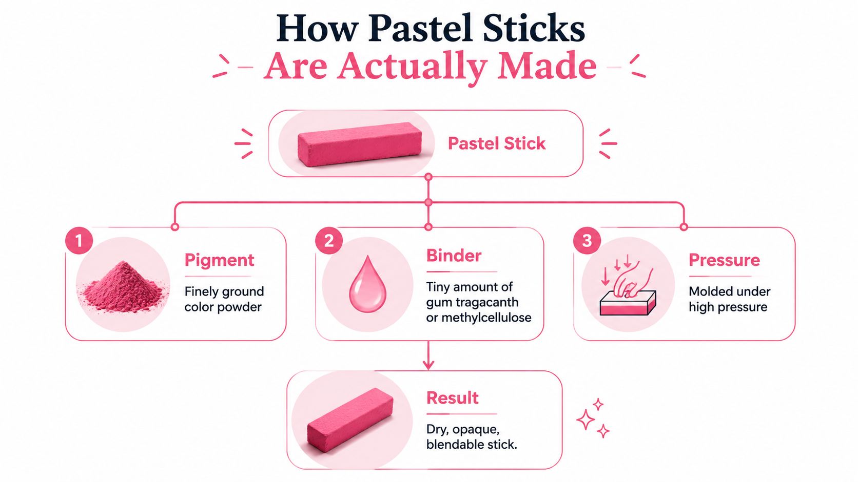 An infographic showing the three essential components used to create a colored art pastel stick.