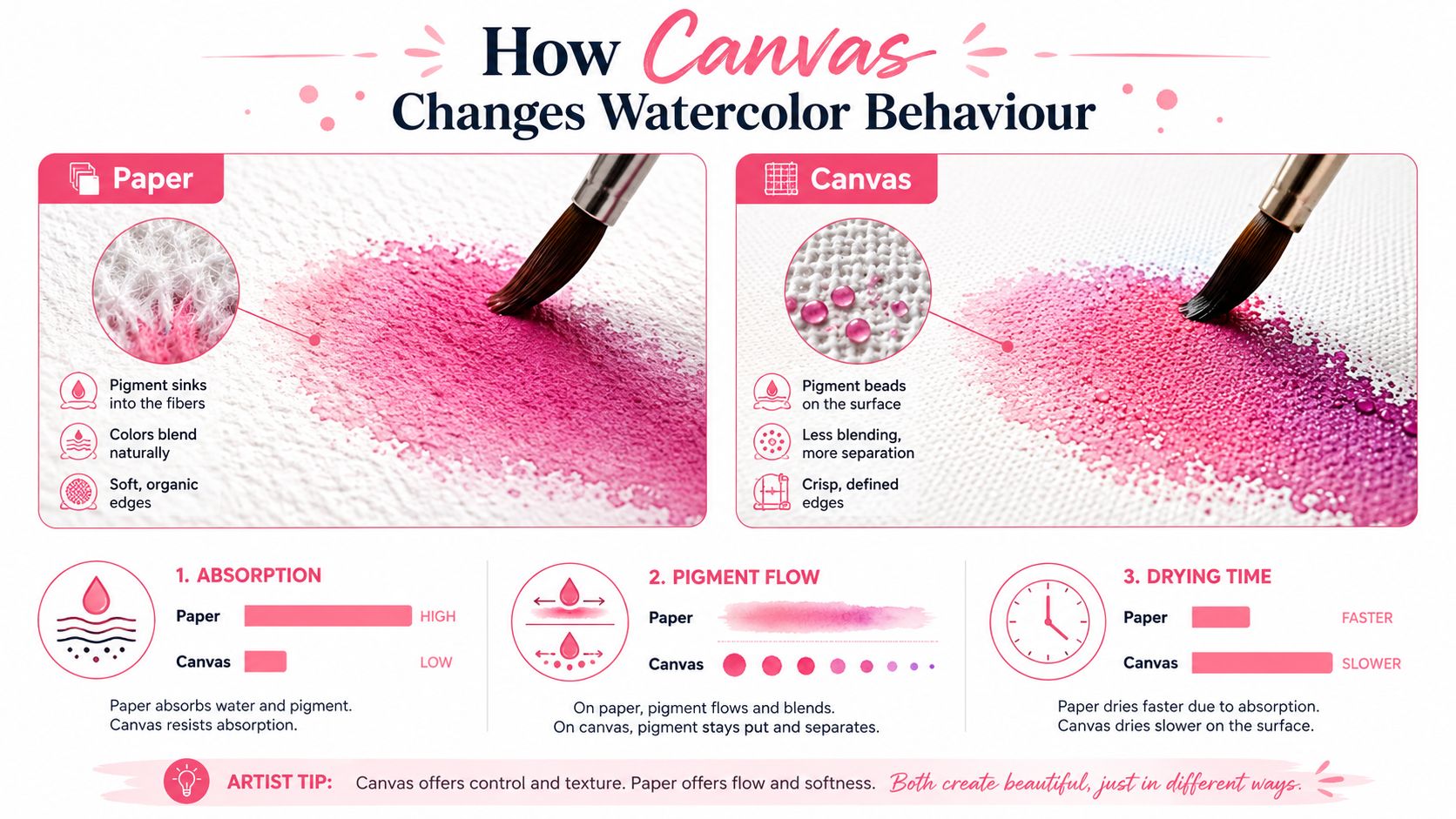 A side-by-side infographic comparing how watercolor paint behaves on paper versus canvas surfaces.