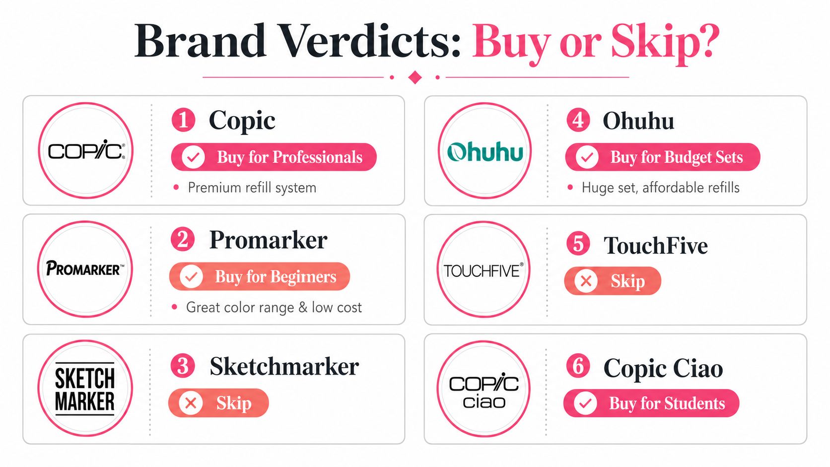 A guide showing brand verdicts for alcohol markers, recommending specific brands for professionals, students, and beginners.