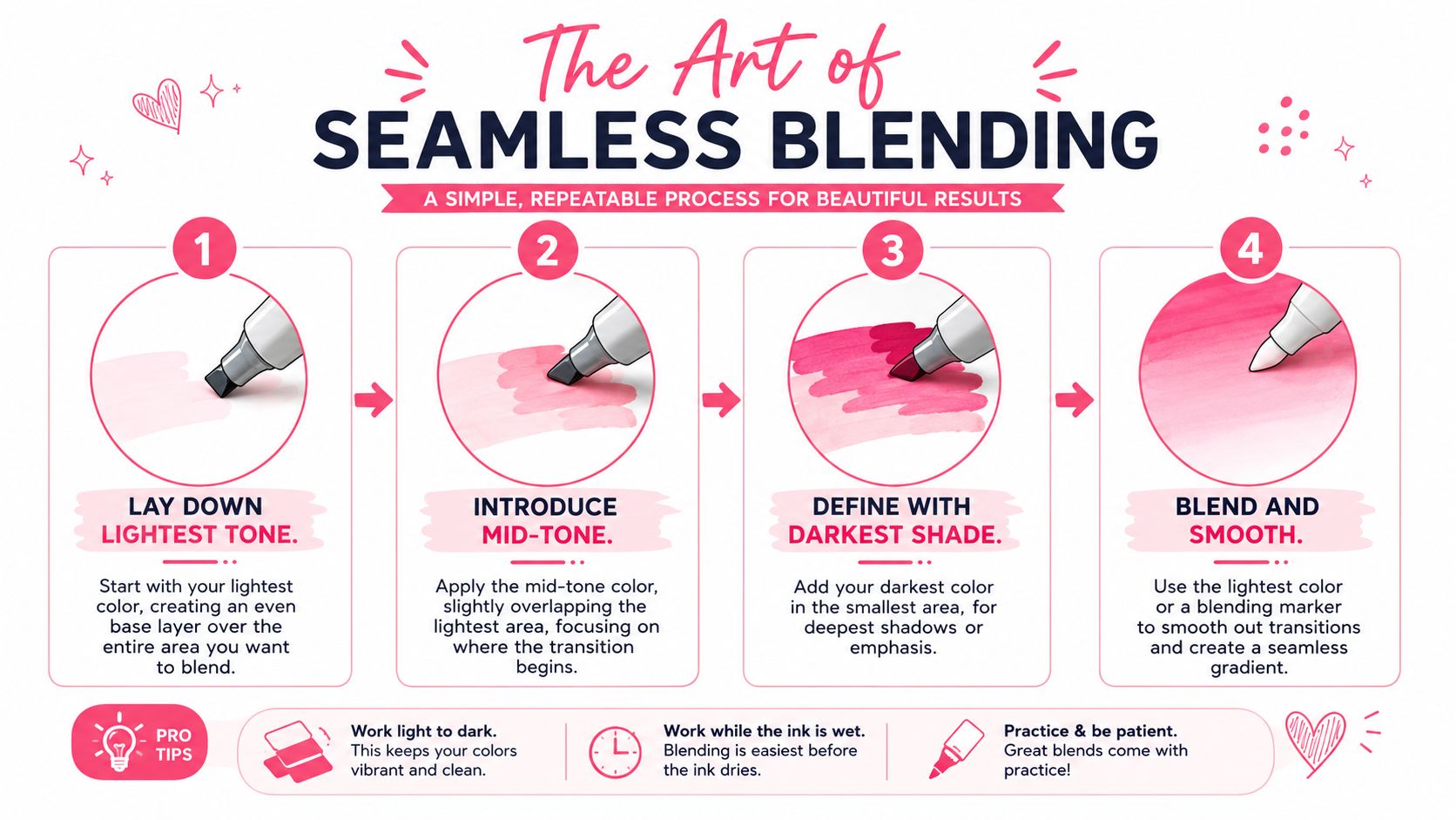 A four-step infographic illustrating the professional technique for seamless blending using alcohol markers to create gradients.