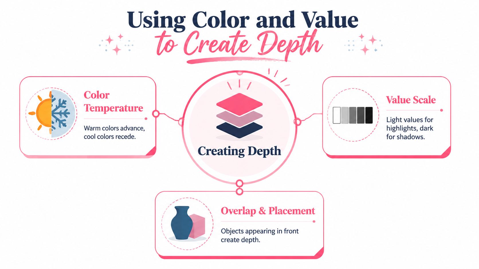 An infographic titled Using Color and Value to Create Depth illustrating techniques like temperature, value scales, and overlapping.