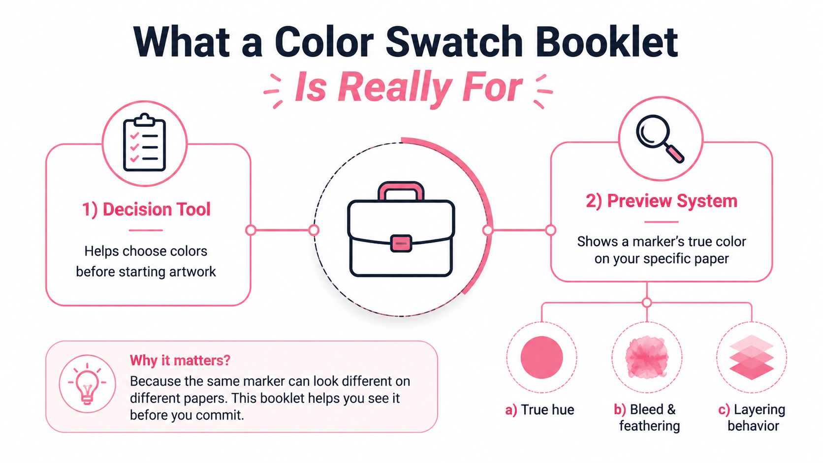 An infographic explaining the benefits of using a color swatch booklet for marker artists.