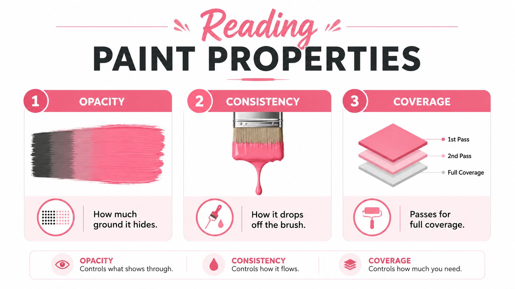 An infographic explaining three key properties of acrylic paint: opacity, consistency, and coverage with clear icons.