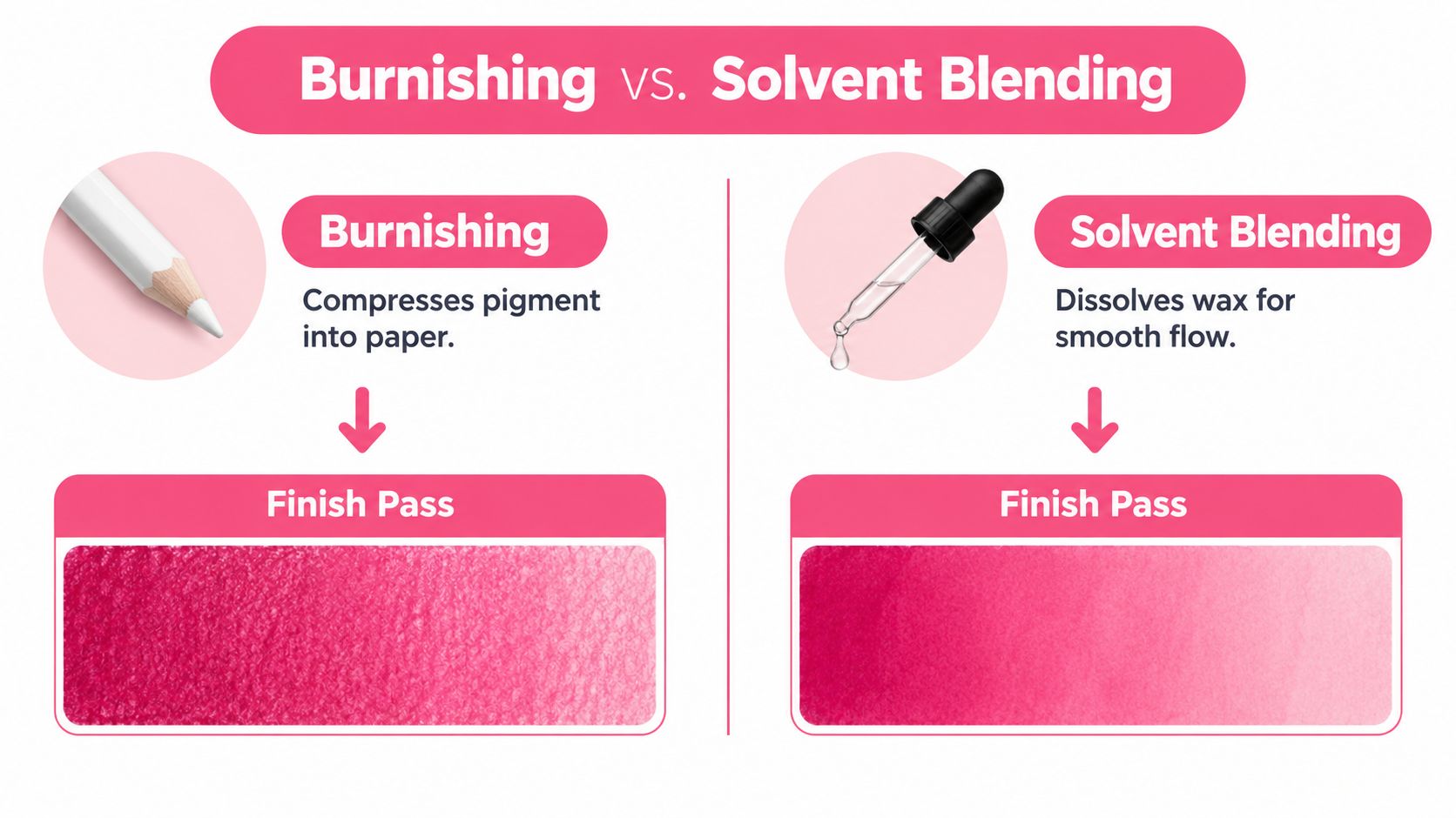 A comparison infographic showing burnishing versus solvent blending techniques for smooth colored pencil artwork.