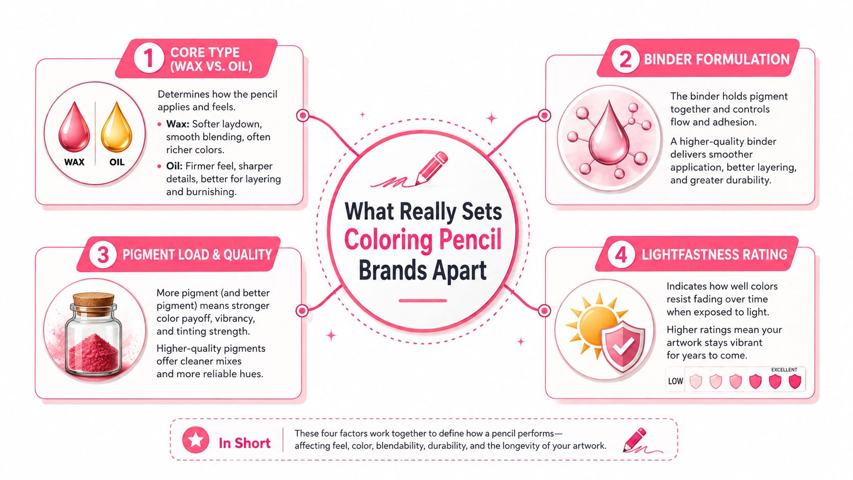 An infographic illustrating four key factors that differentiate various coloring pencil brands, including binder and pigment quality.