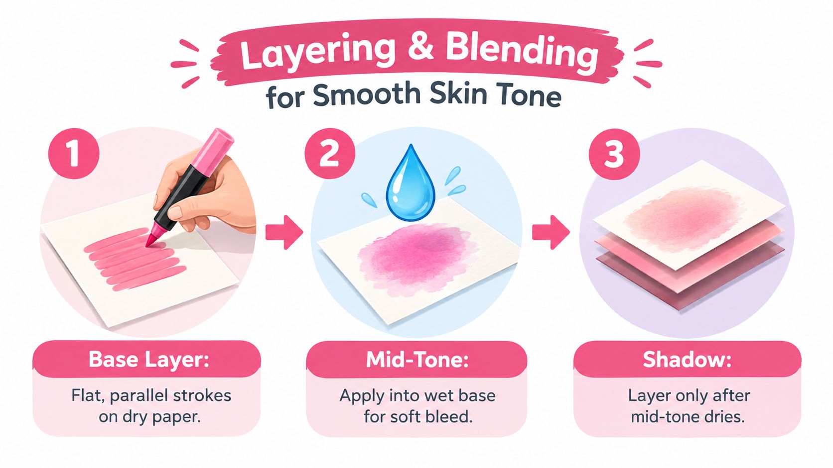 An instructional graphic showing three steps for layering and blending markers to create smooth skin tones.