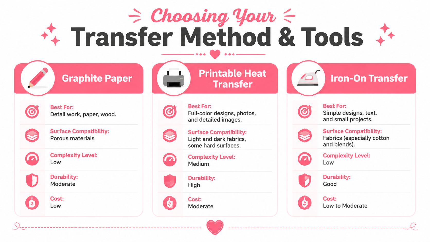 A comparison chart showing three methods for transfer projects including graphite paper, printable heat transfer, and iron-on transfers.