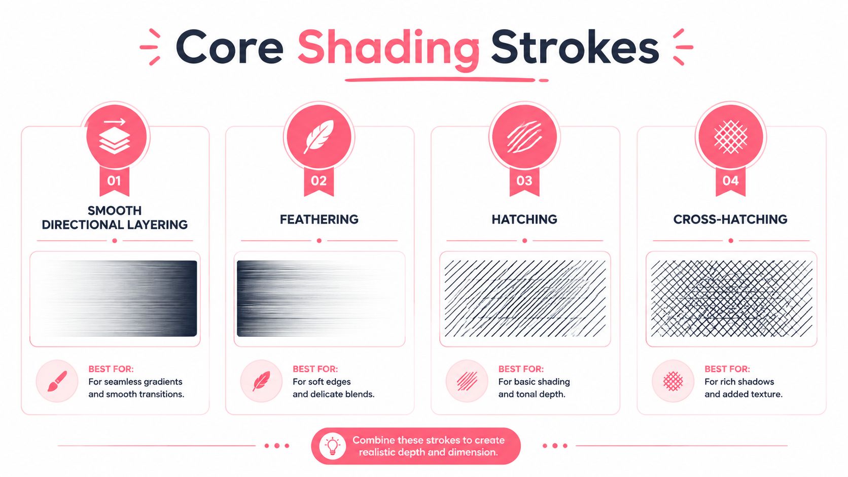 An infographic illustrating four core shading strokes: smooth directional layering, feathering, hatching, and cross-hatching for artistic drawing.