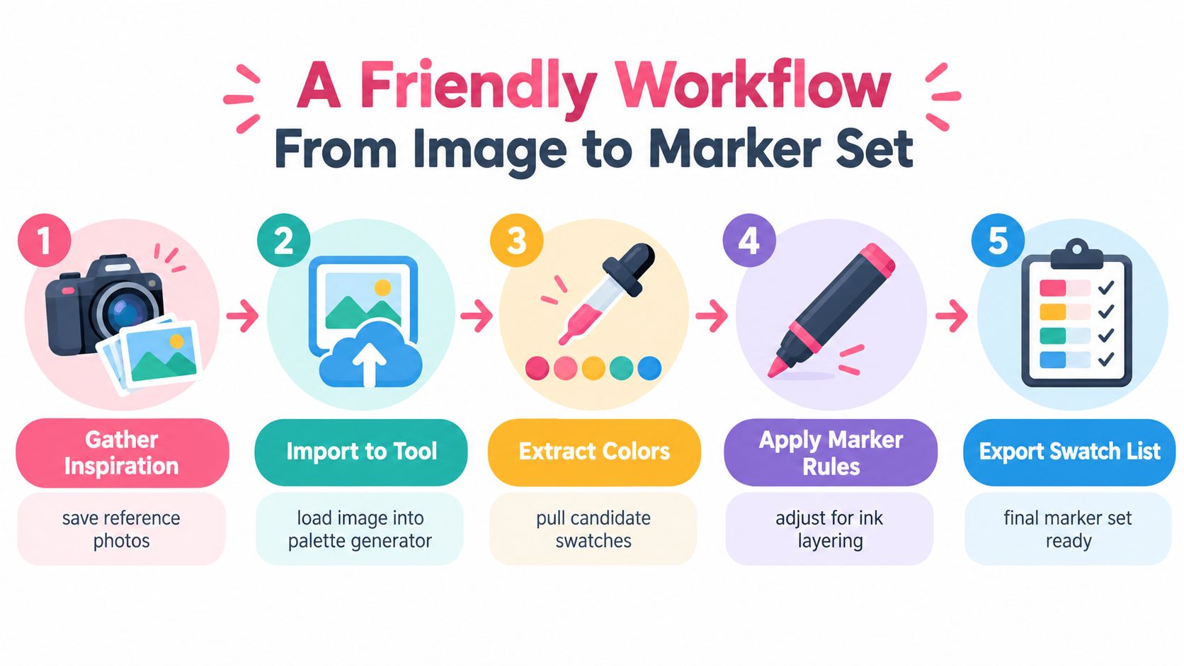 A five-step infographic showing a friendly workflow for transforming images into a custom marker set palette.