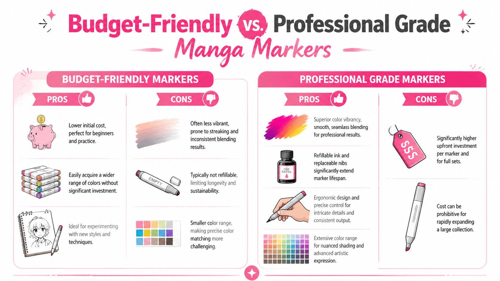 An infographic comparing pros and cons of budget-friendly versus professional-grade markers for manga drawing and illustration.