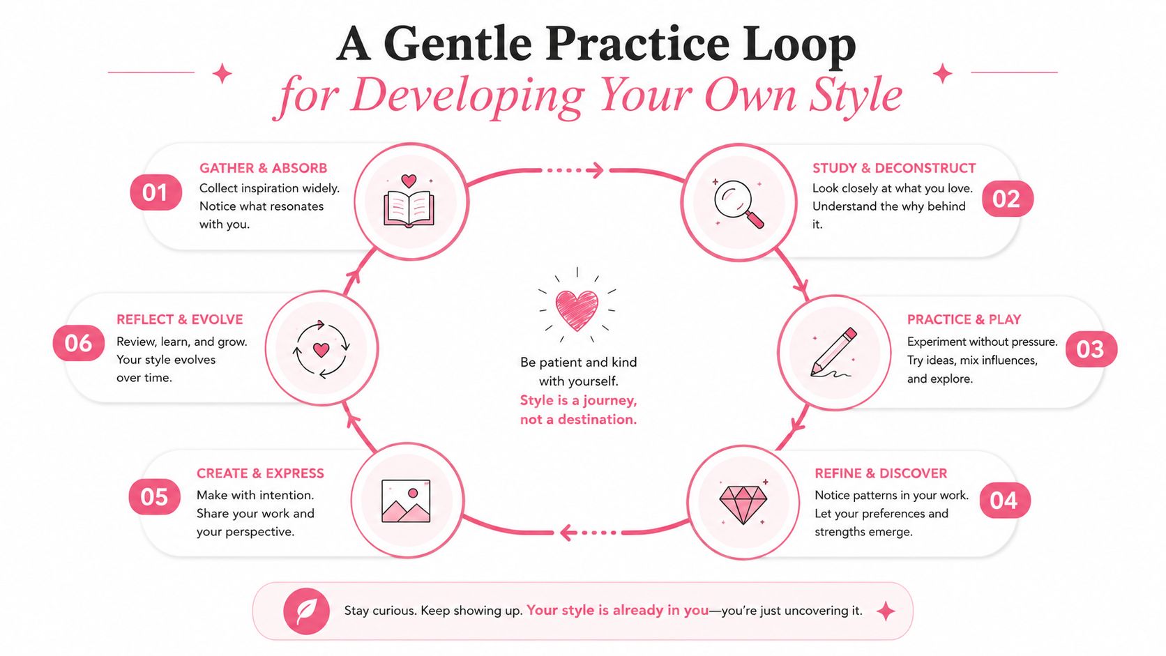 An infographic titled A Gentle Practice Loop displaying six steps for artists to develop their unique personal style.