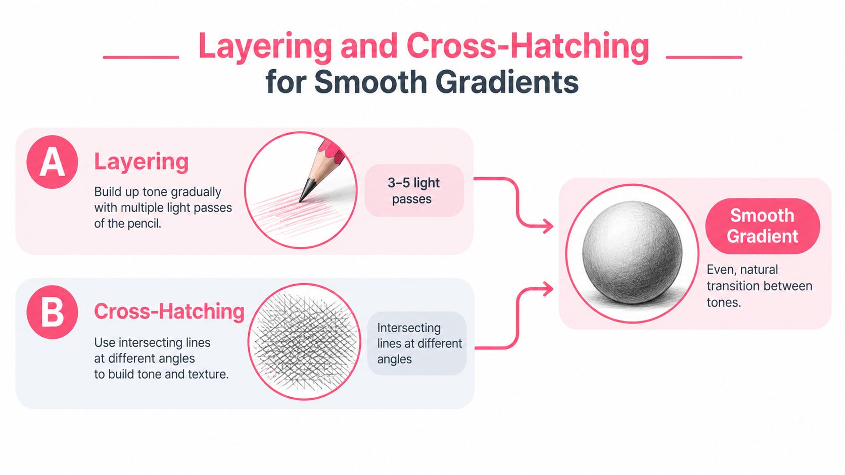 An educational graphic showing layering and cross-hatching pencil techniques to create a smooth gradient on a sphere.
