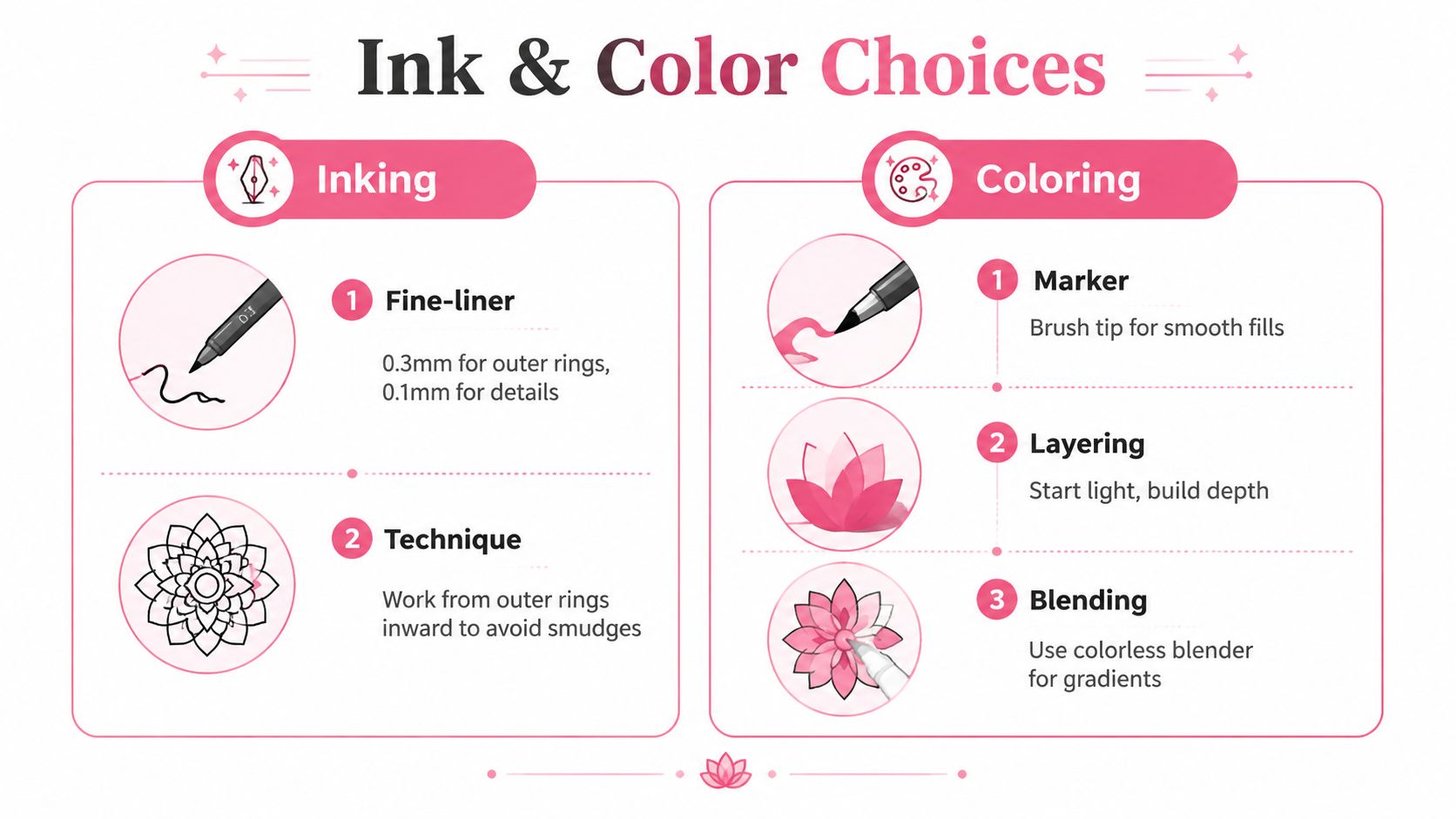 A helpful infographic showing tips for inking and coloring a symmetrical mandala drawing for beginners.