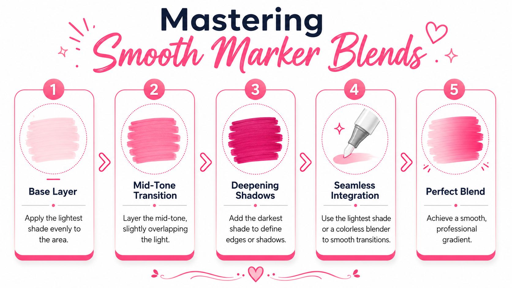 A five-step infographic guide demonstrating how to create smooth marker blends on paper for illustration.