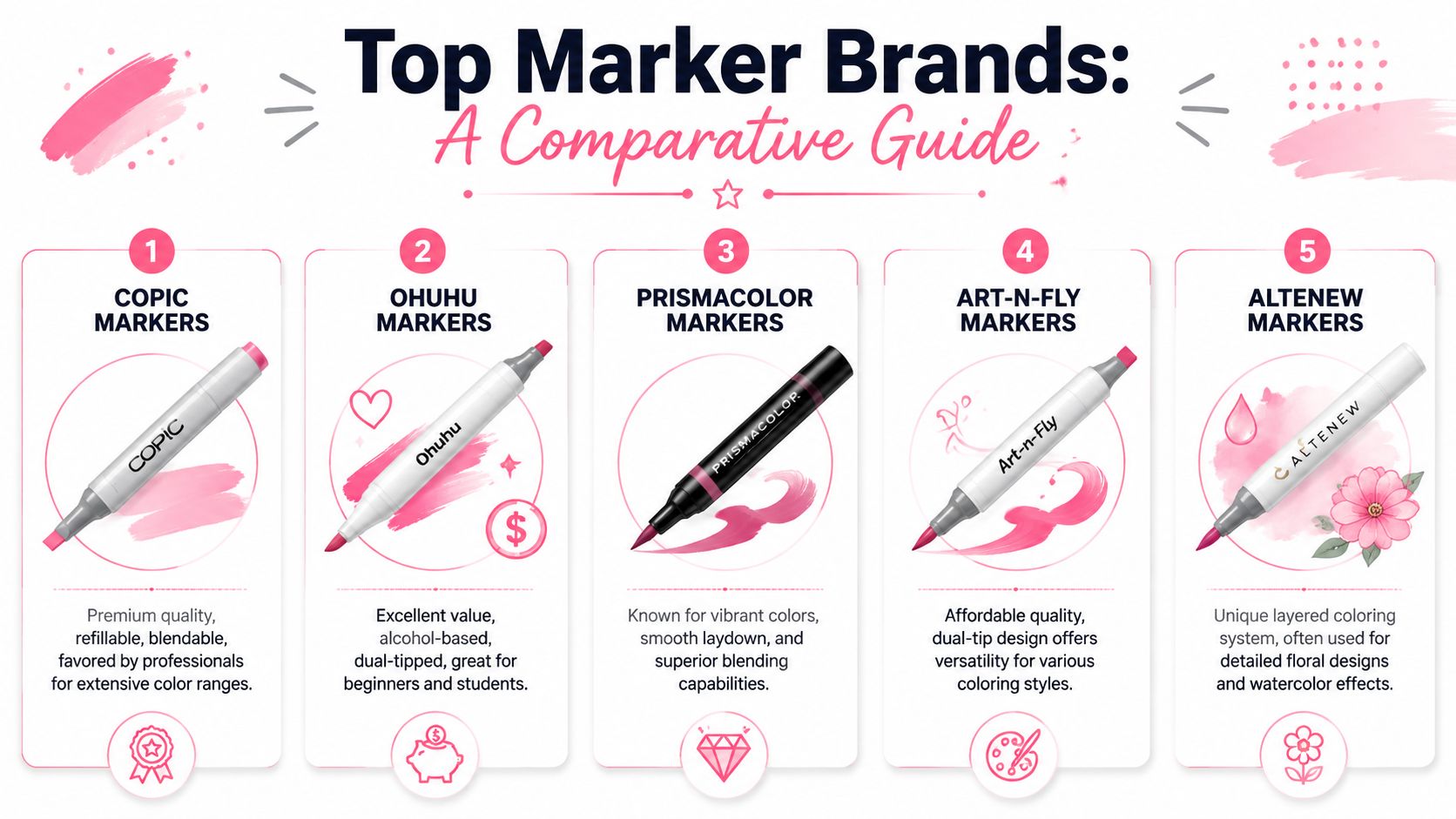 A comparative guide showcasing top marker brands including Copic, Ohuhu, Prismacolor, Art-n-Fly, and Altenew with brief descriptions.