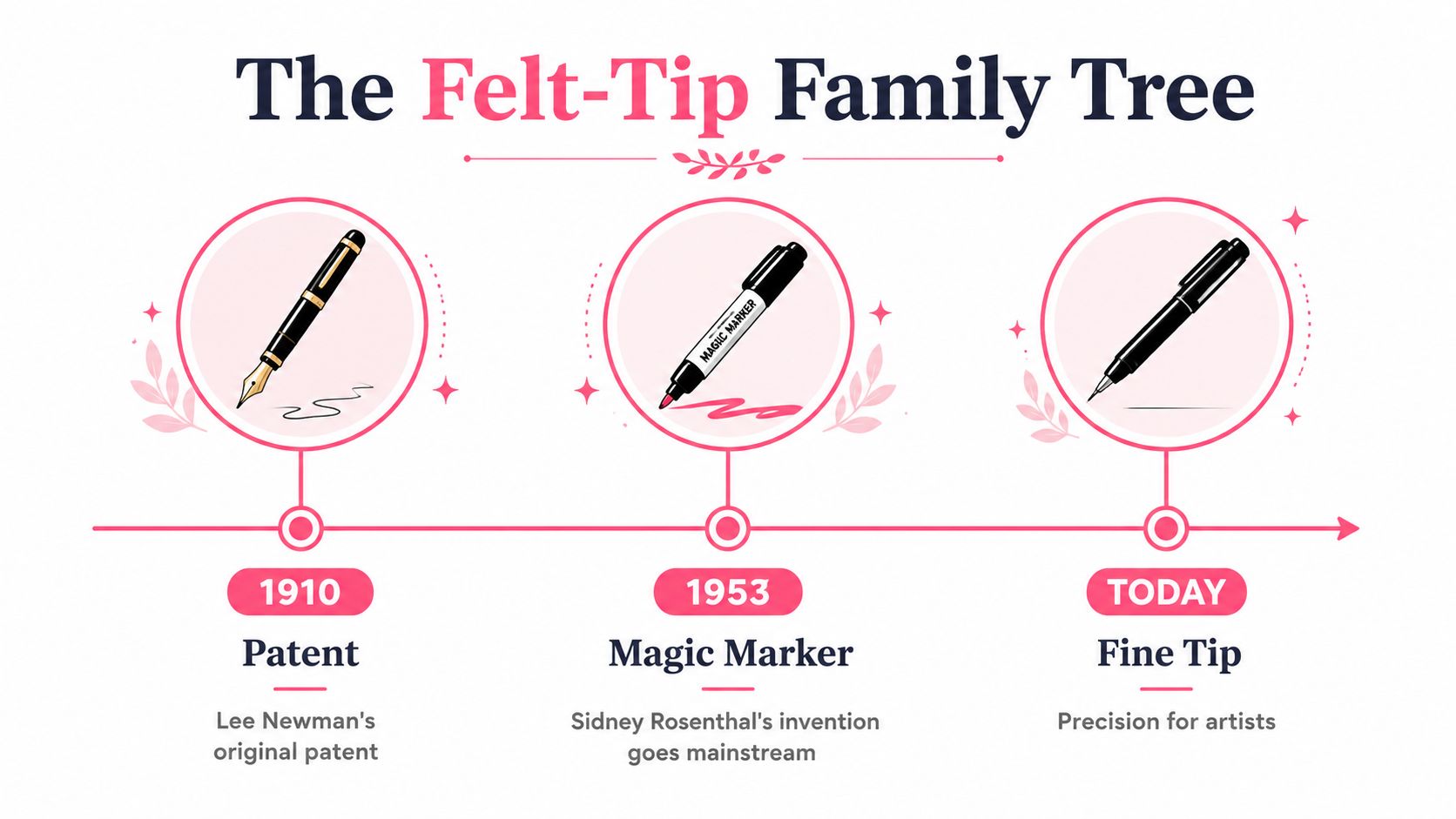 A timeline graphic showing the history of felt-tip markers from the 1910 patent to modern fine-tip tools.