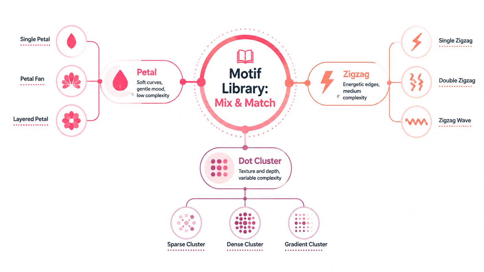 A diagram of a motif library showing categories for petal, zigzag, and dot cluster design elements.