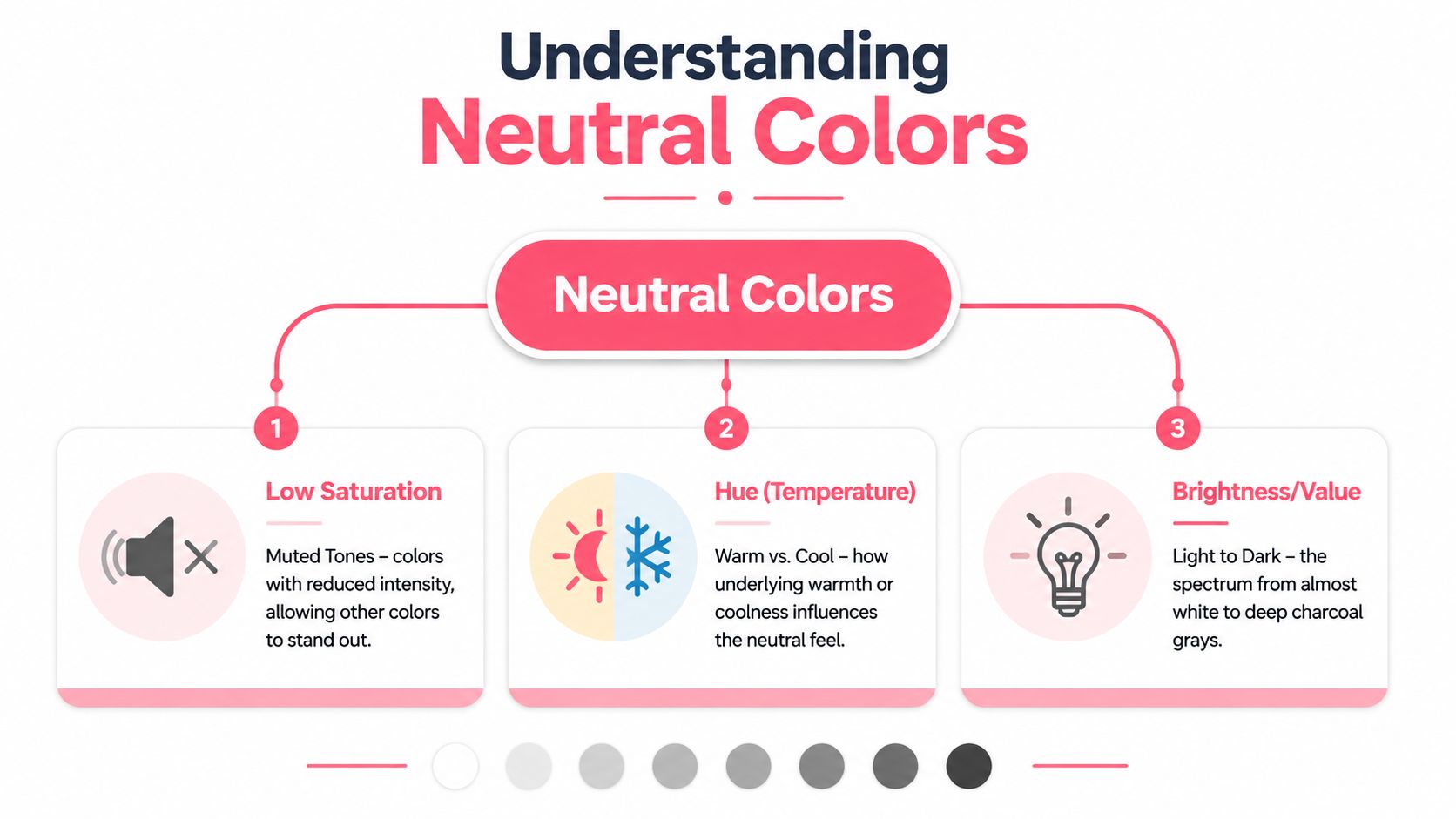 A diagram explaining the three primary characteristics of neutral colors: low saturation, hue, and brightness or value.