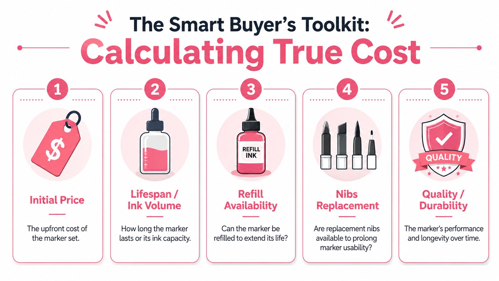 An infographic titled The Smart Buyer's Toolkit for calculating the true cost of markers.