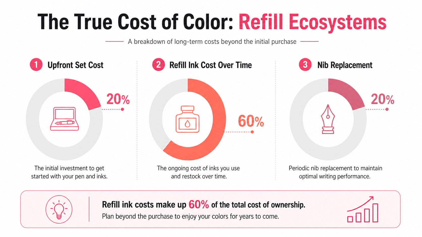 A diagram breaking down the long-term cost of ownership for refillable alcohol markers or fountain pen systems.