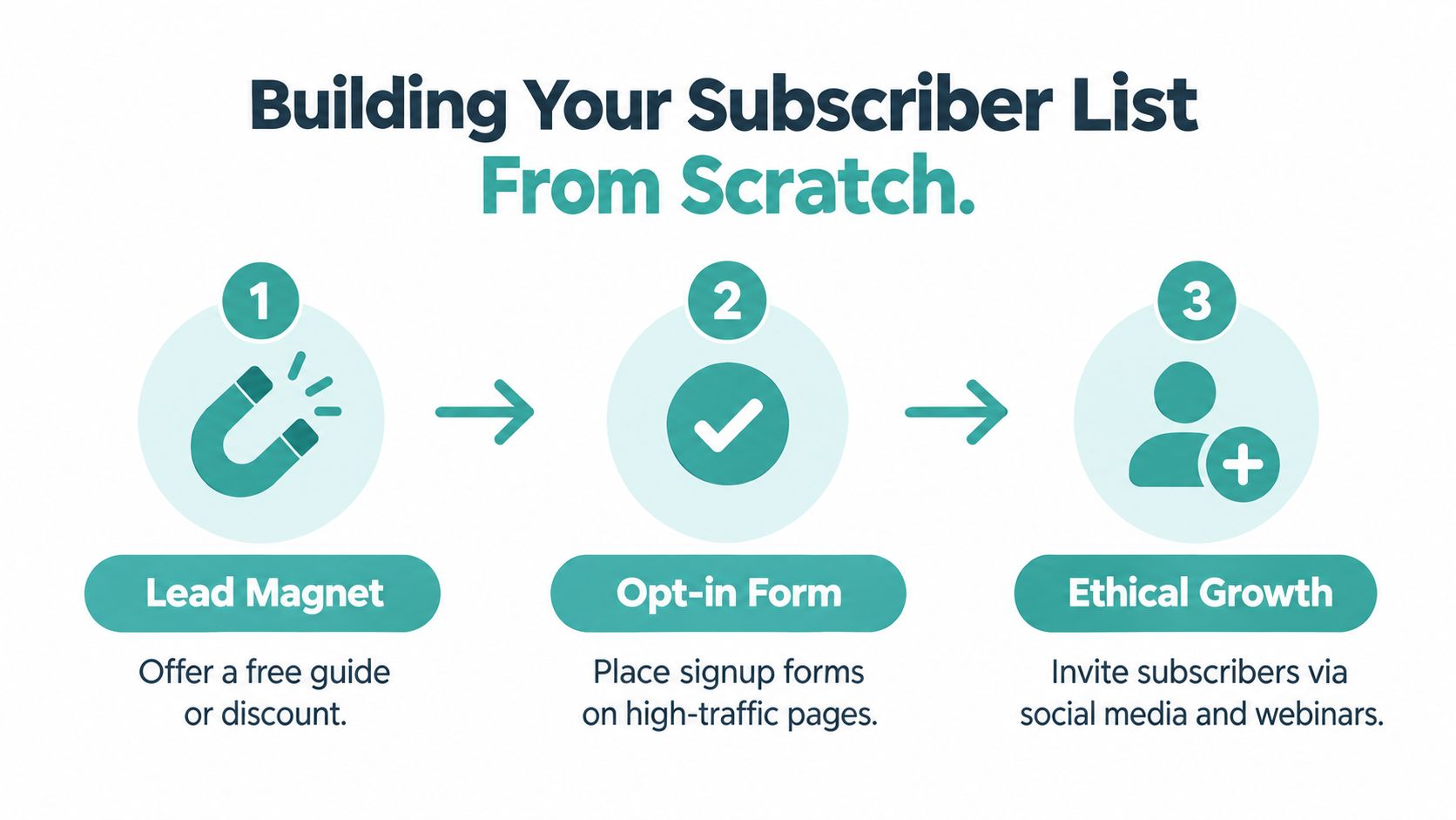 A three-step infographic showing how to build a subscriber list using lead magnets, opt-in forms, and ethical growth.
