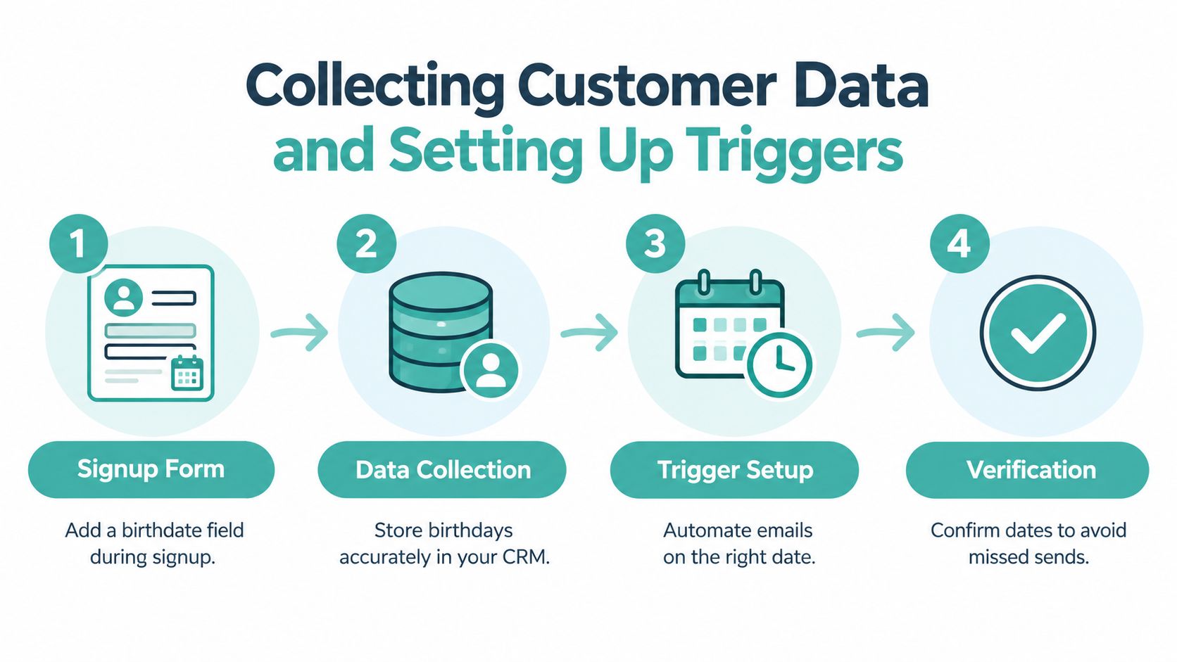 A four-step infographic illustrating the process of collecting customer data for automated birthday email marketing campaigns.