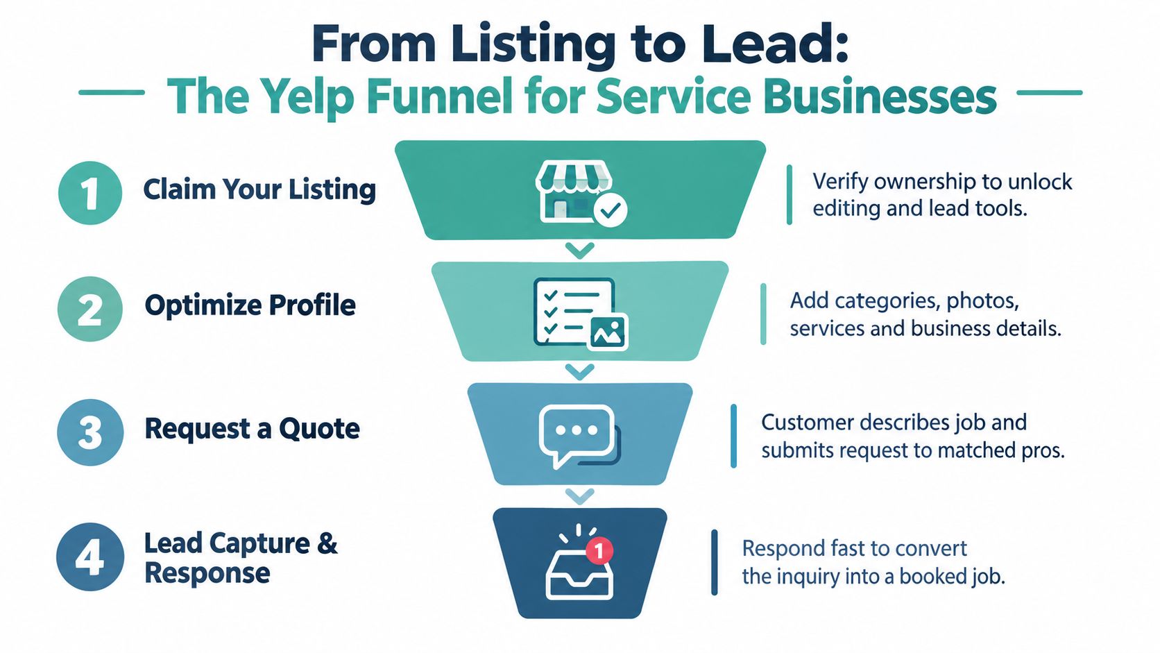 A four step infographic titled The Yelp Funnel for Service Businesses showing how to convert leads.