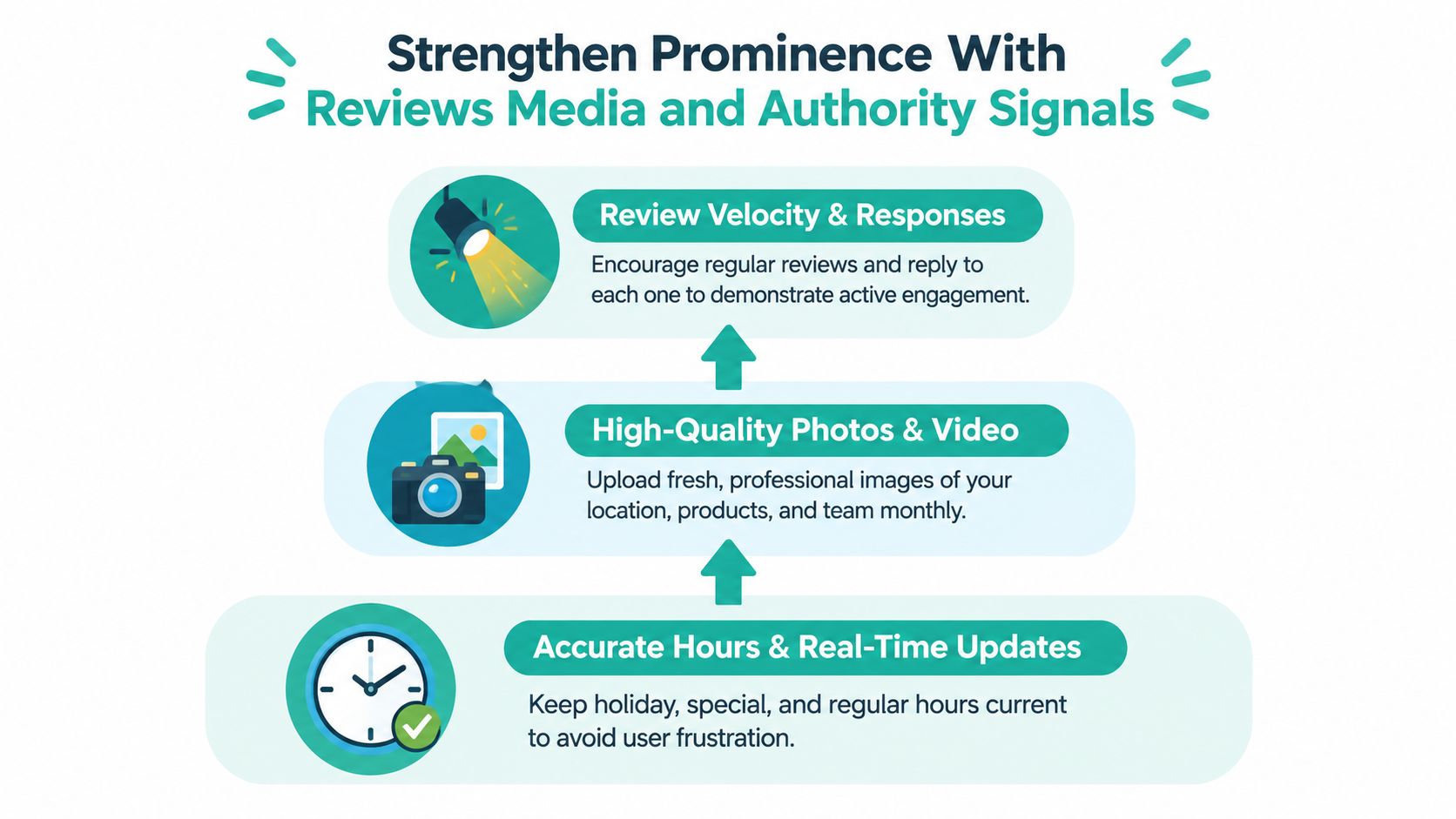 A diagram outlining three key strategies for improving local business rankings: managing reviews, uploading media, and updating information.
