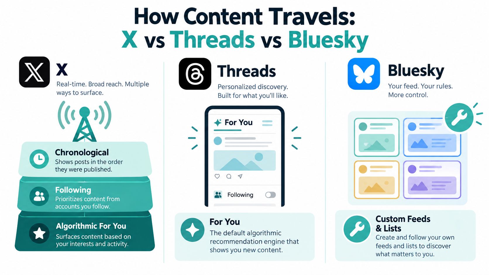 A comparison infographic detailing how content delivery differs between X, Threads, and Bluesky social media platforms.