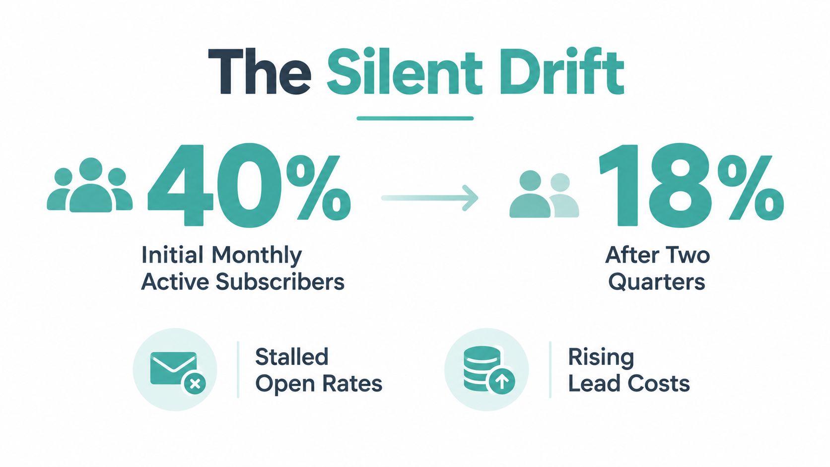 A diagram illustrating the drop in monthly active subscribers from 40% to 18% over two quarters.