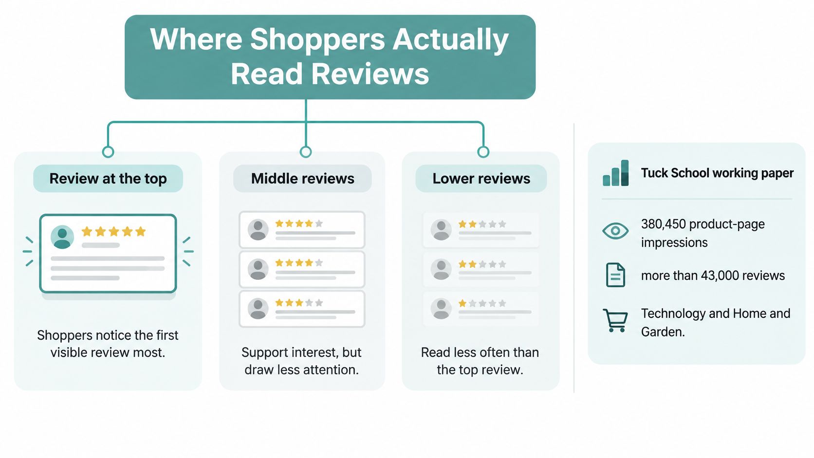A diagram illustrating how shoppers prioritize reading online product reviews, highlighting that top reviews receive the most attention.
