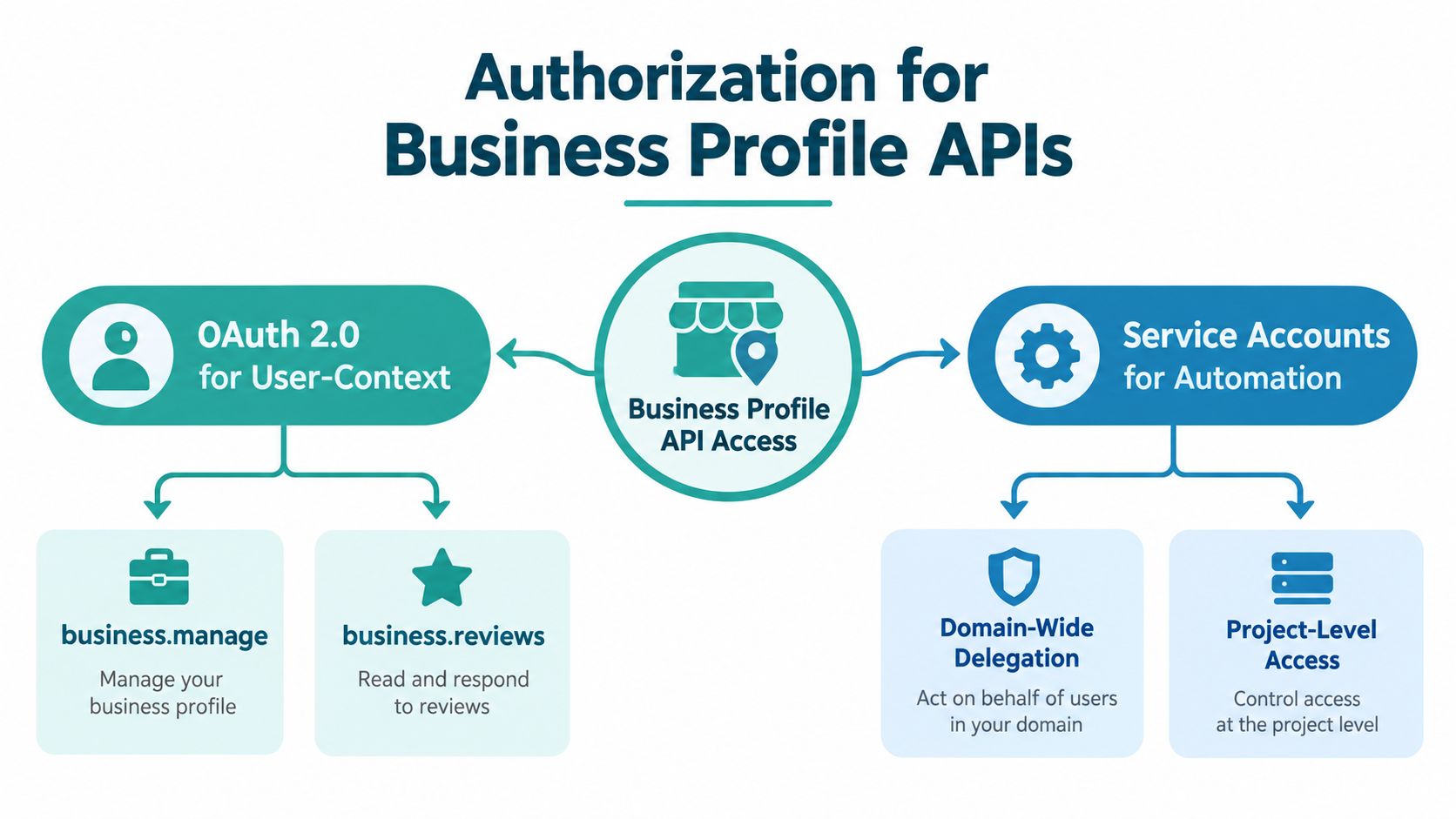 A diagram illustrating the two main methods for Business Profile API authorization: OAuth 2.0 and Service Accounts.