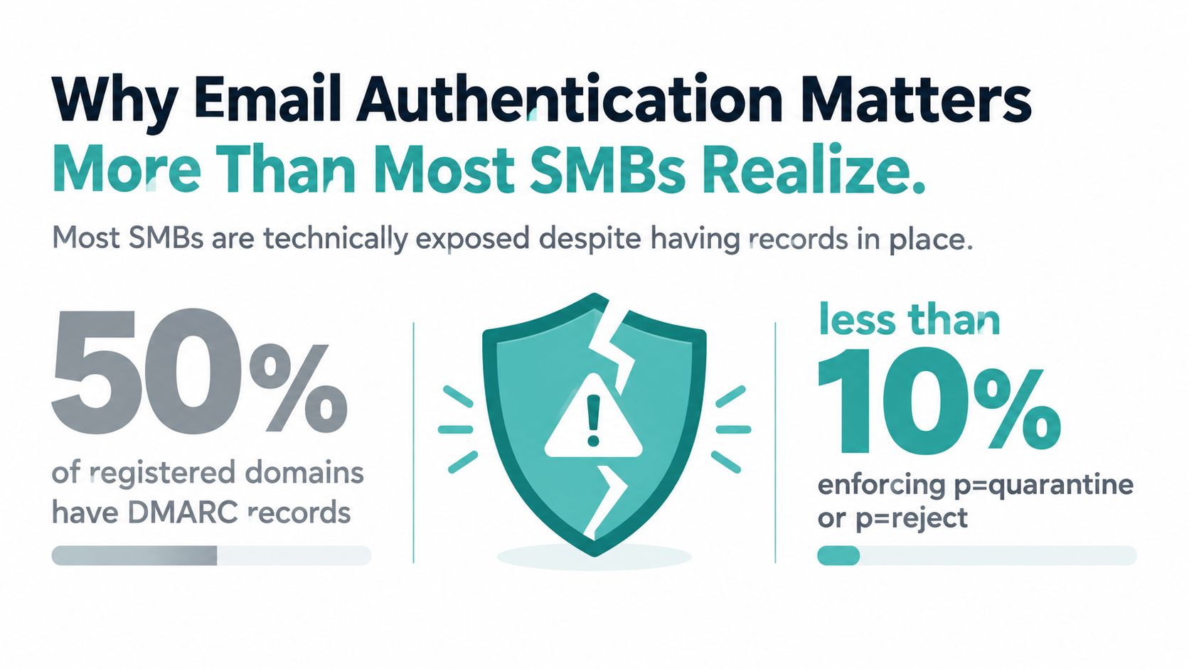 An infographic highlighting that while 50% of domains have DMARC, few enforce strict email authentication policies.