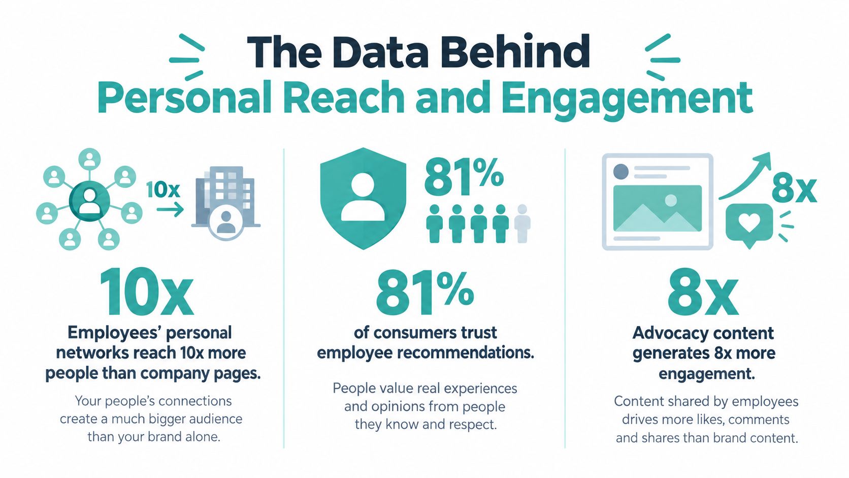 An infographic showing that employee personal networks drive 10x more reach, 81% more trust, and 8x more engagement.