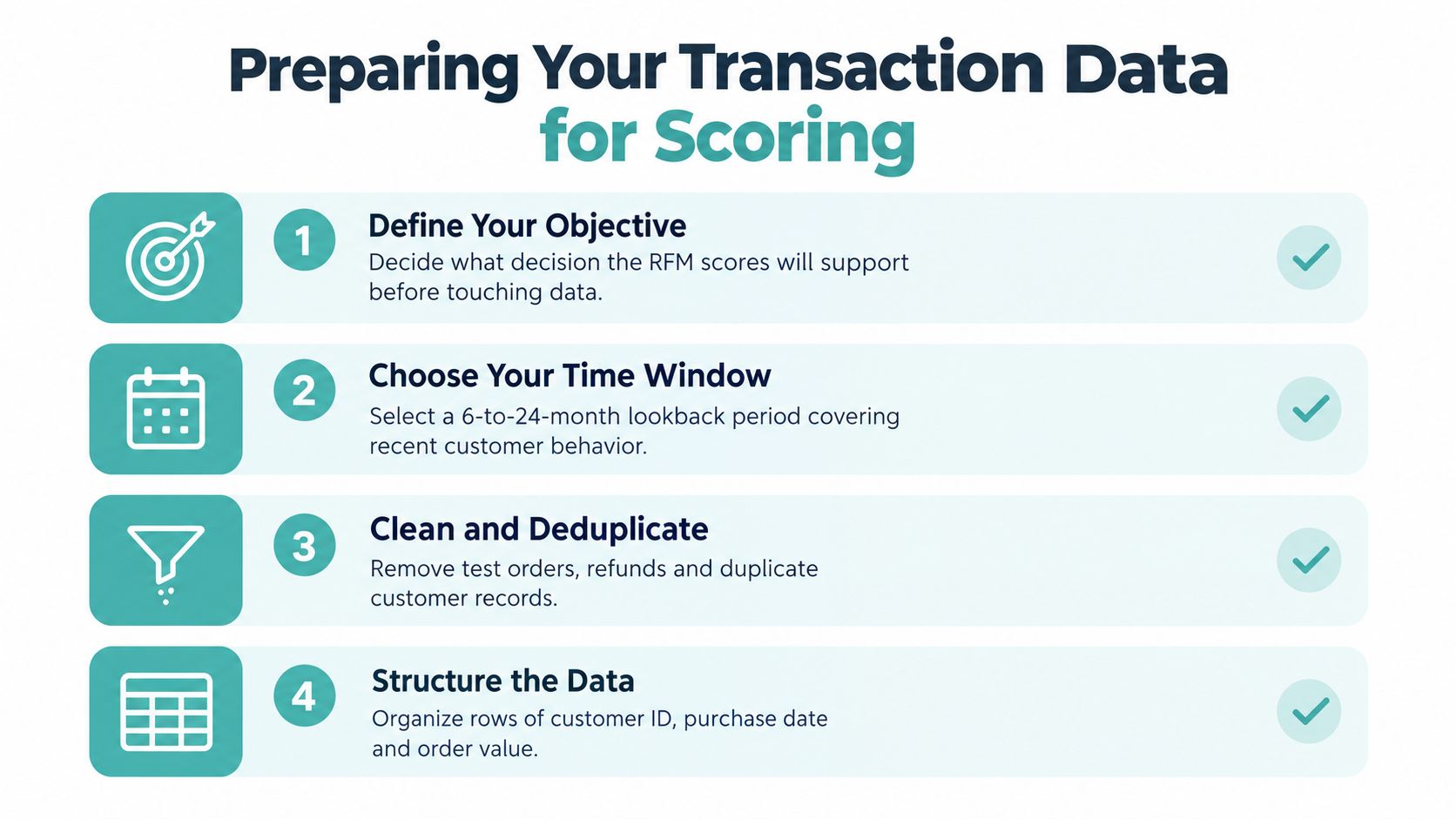 A four-step infographic showing how to prepare transaction data for RFM customer segmentation and scoring.