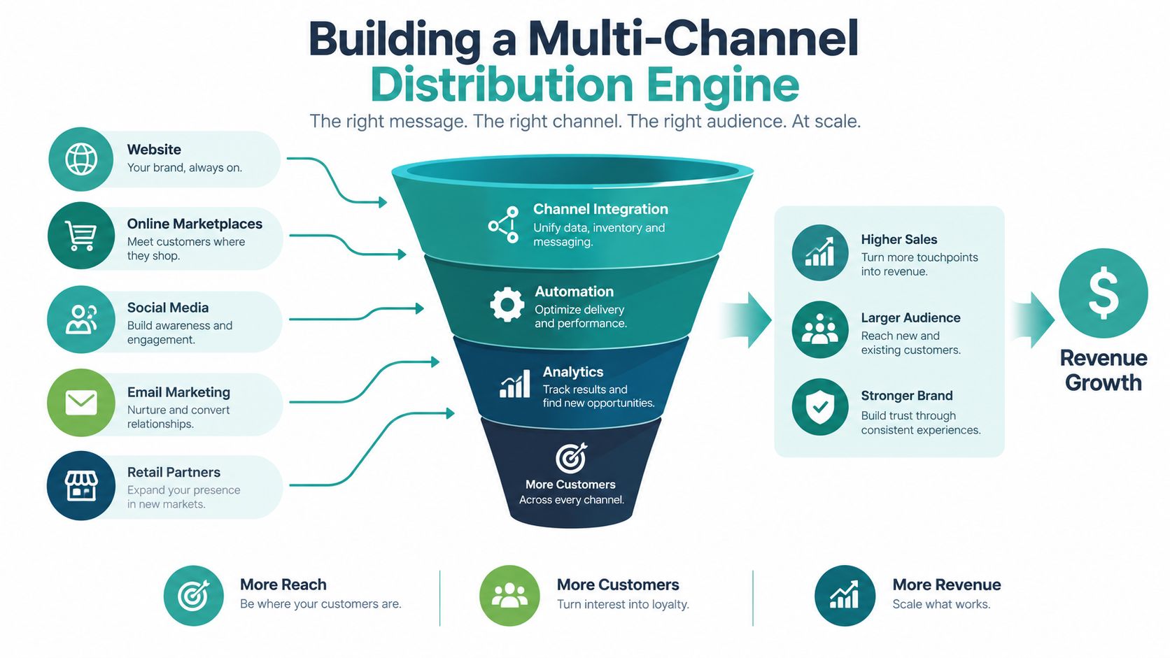 A diagram illustrating a multi-channel distribution engine funnel that turns customer reach into revenue growth.