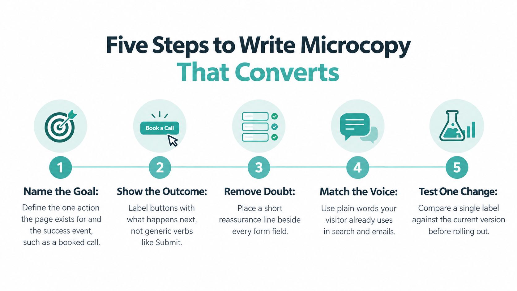 An infographic showing five essential steps to write effective microcopy for higher website conversion rates.