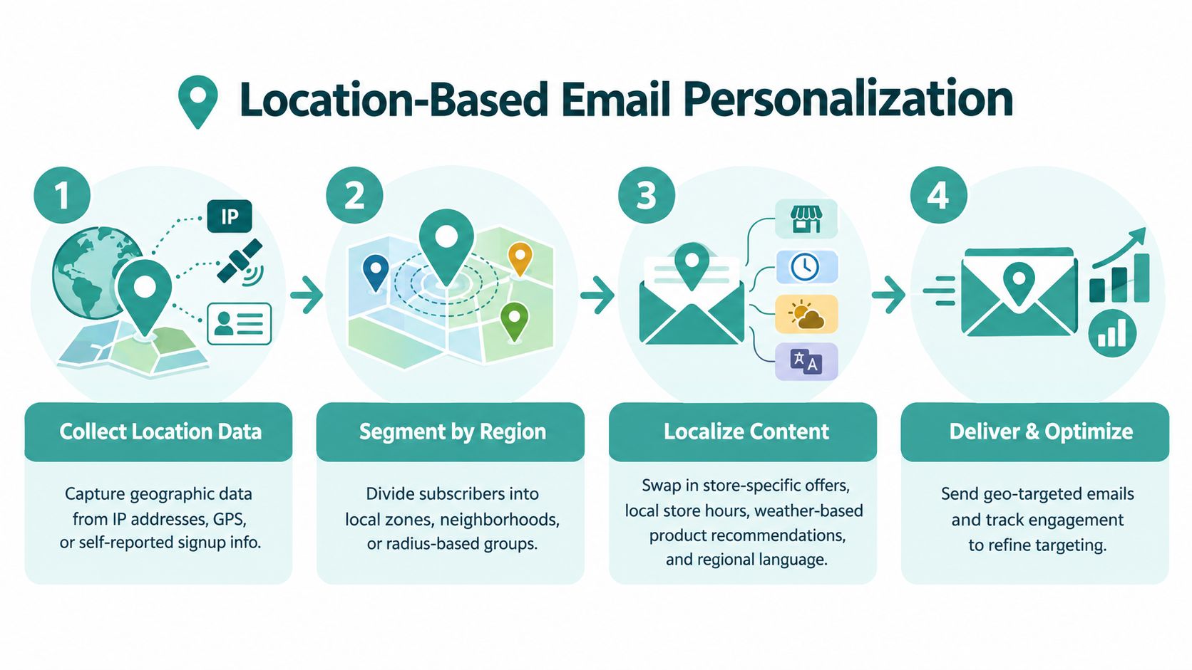 A four-step infographic illustrating the process of location-based email personalization for marketing strategies and customer engagement.
