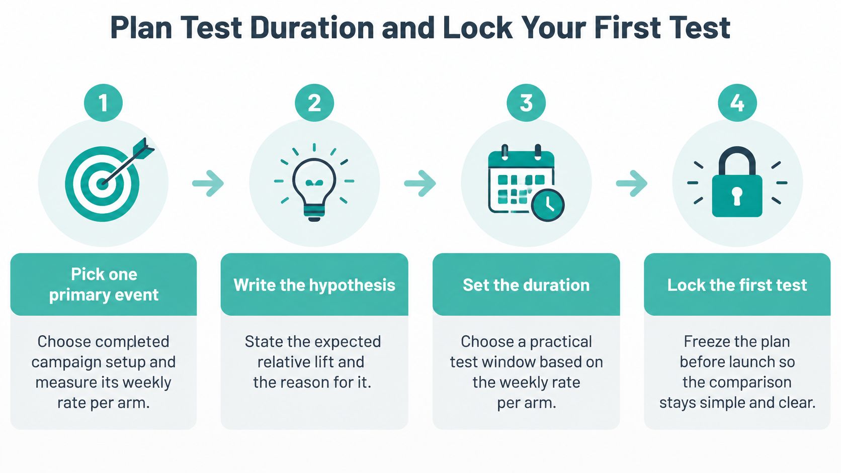 A four-step infographic illustrating how to plan a test duration and lock the first experiment.