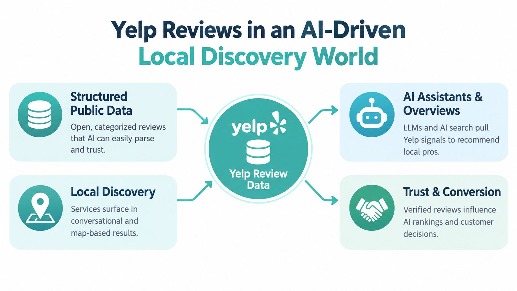 A diagram illustrating how Yelp review data powers AI-driven discovery, search assistants, and business trust mechanisms.