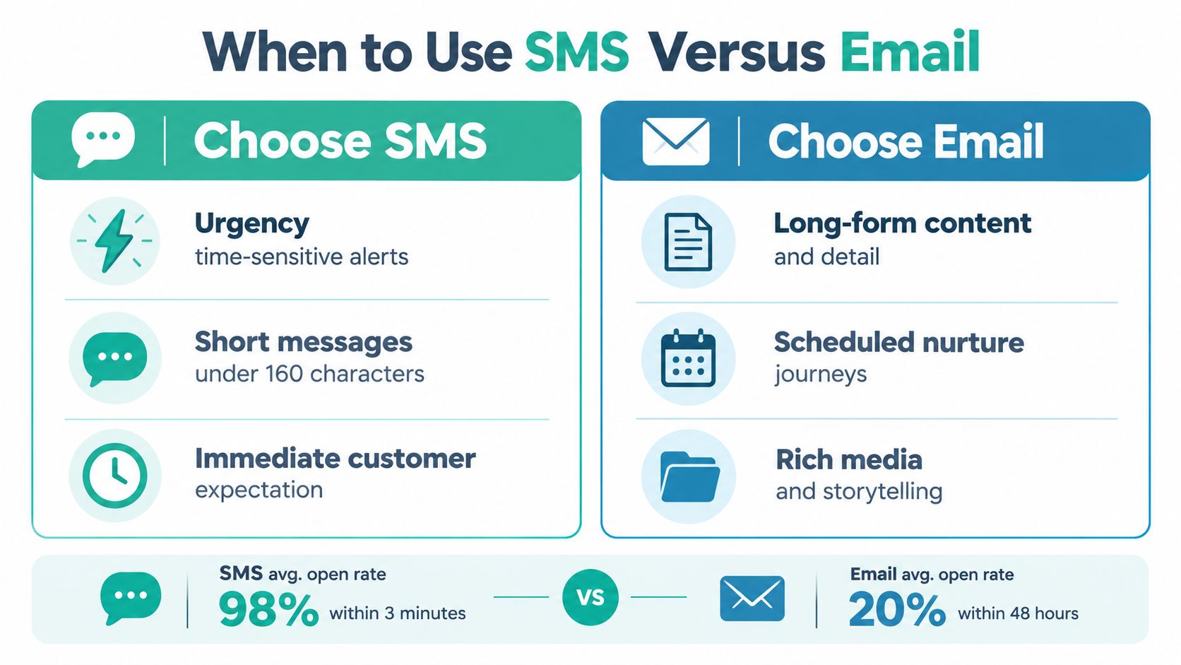An infographic comparing when to use SMS versus email marketing for business communication and customer outreach strategies.