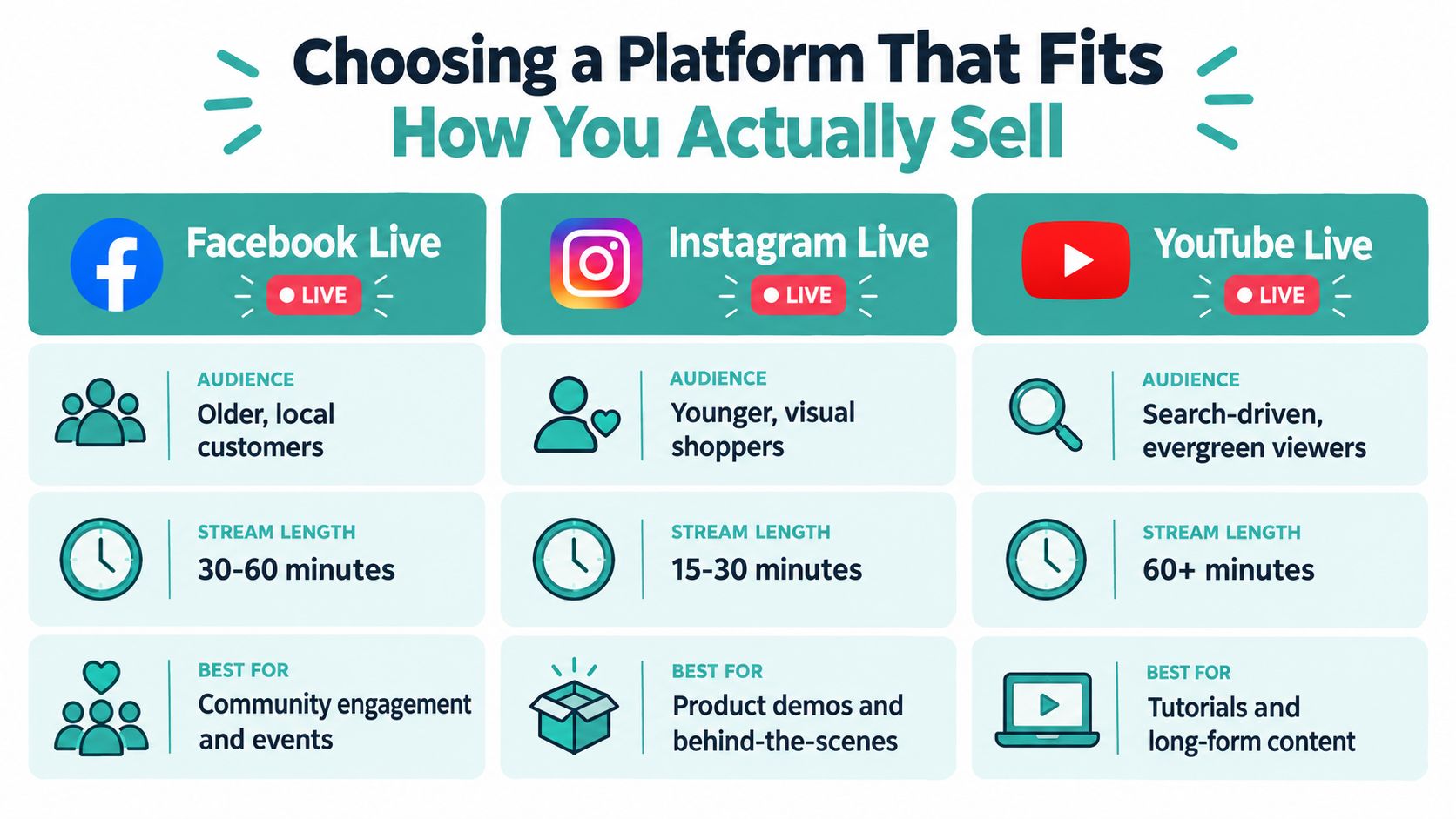 A comparison chart showing features of Facebook, Instagram, and YouTube Live for small business e-commerce selling.