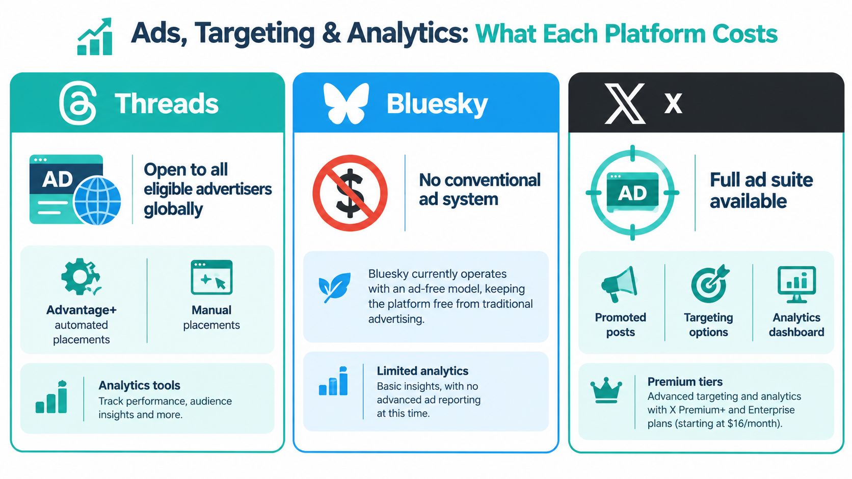 A comparison infographic showing advertising, targeting, and analytics capabilities for Threads, Bluesky, and X social media platforms.